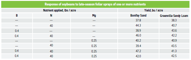 Response of soybeans to late-season foliar sprays of one or more nutrients