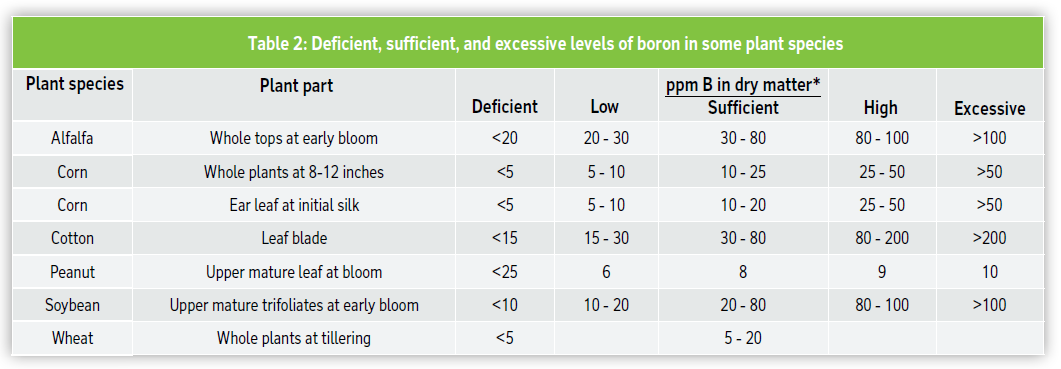 Table 2: Deficient, sufficient, and excessive levels of boron in some plant species