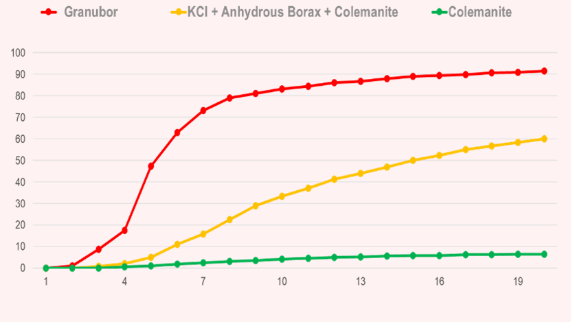 Graph comparison of Granubor, KCl + anhydrous borax + colemanite, and colemanite over 20 weeks in sandy soil with ag lime