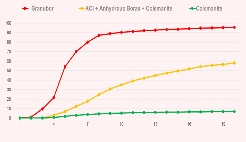 Graph comparison of Granubor, KCl + anhydrous borax + colemanite, and colemanite over 20 weeks in sandy soil without ag lime