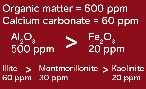 Boron adsorption: Organic matter = 600 ppm to Calcium carbonate = 60 ppm. Al2O3 500 ppm to Fe2O3 20 ppm. Illite 60 ppm to Montmorillonite 30 ppm to Kaolinite 20 ppm.