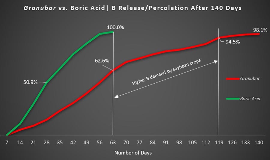 Boron release curve in boric acid and Granubor graph