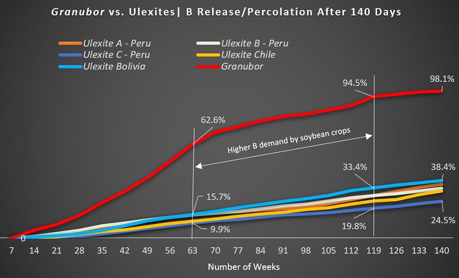 Boron release curve in five ulexites and Granubor graph