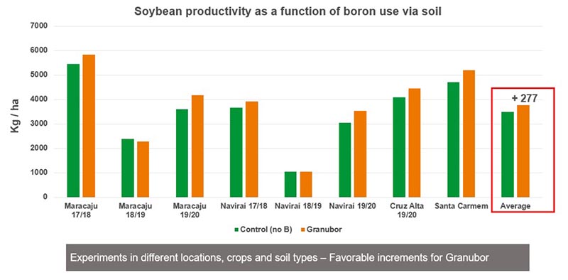 results from research studies evaluating soybean response to the use of Granubor