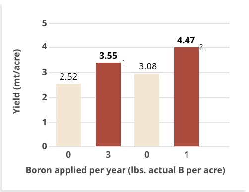 Yearly boron vs alfalfa yield