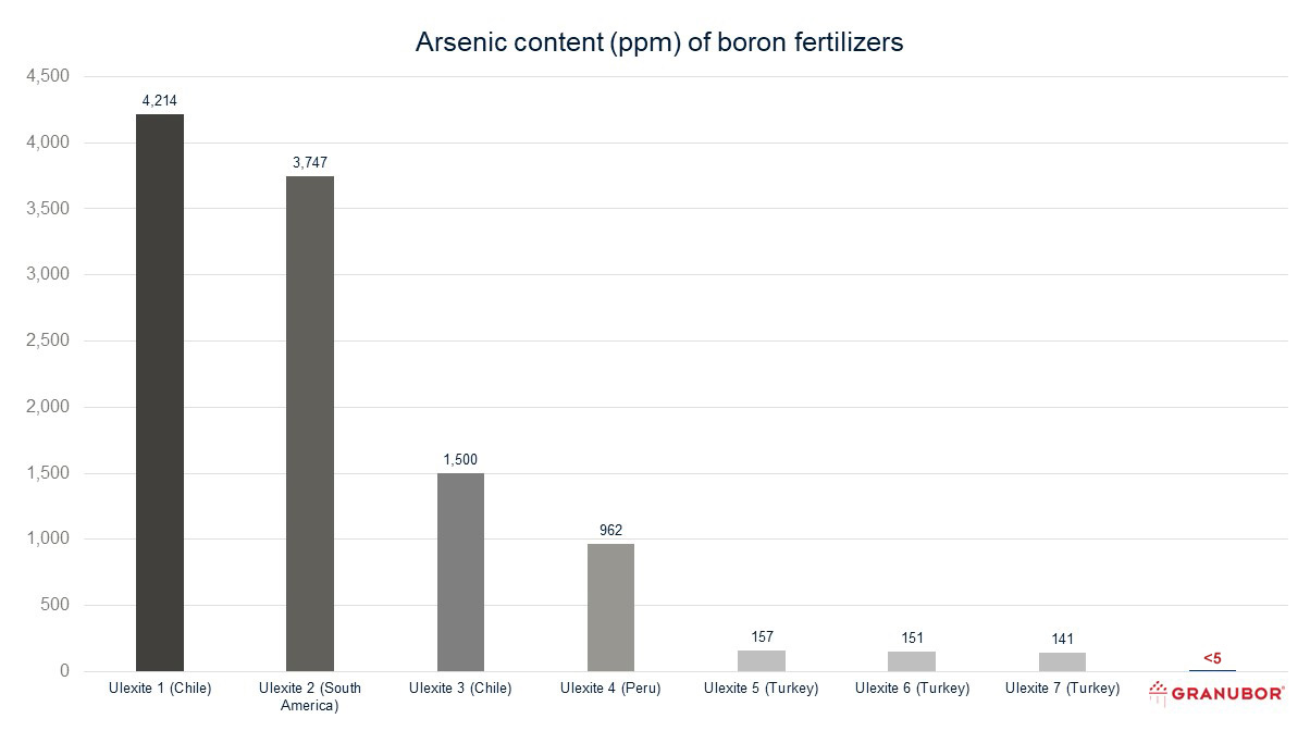 Arsenic content (ppm) of boron fertilizers