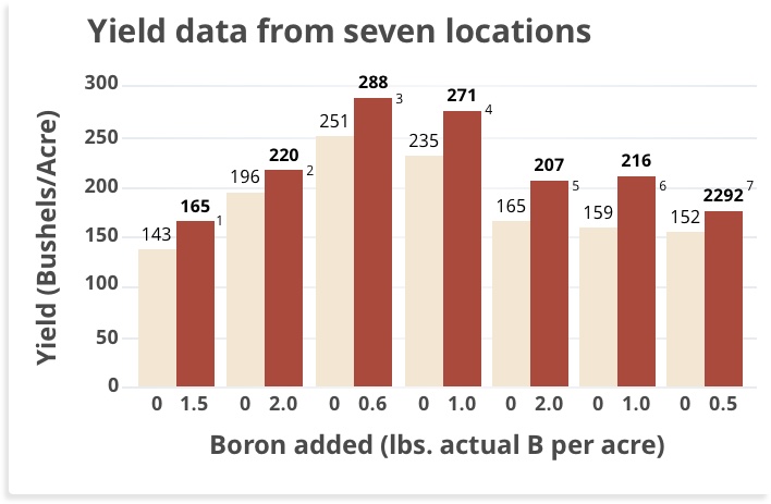 Field data for boron and corn