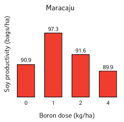 Maracaju trail results chart