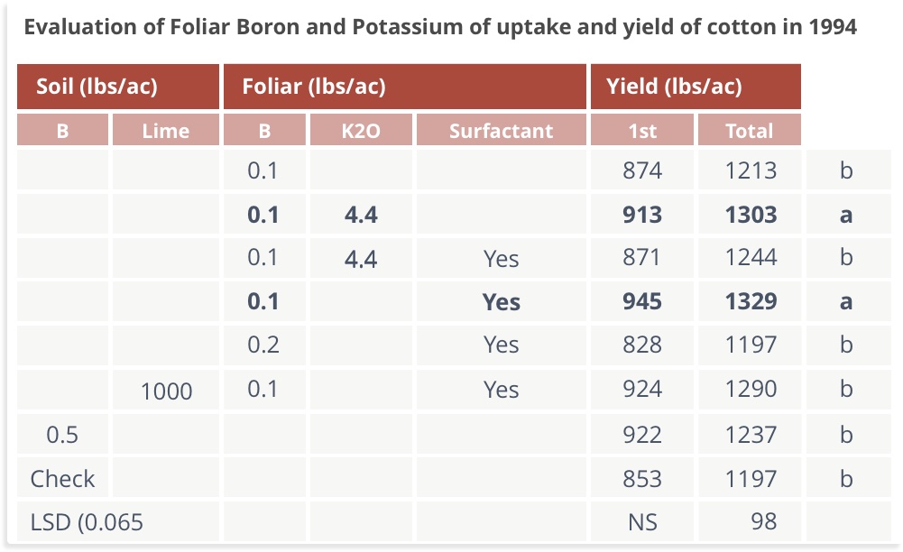 Evaluation of foliar boron and potassium of uptake and yield of cotton in 1994