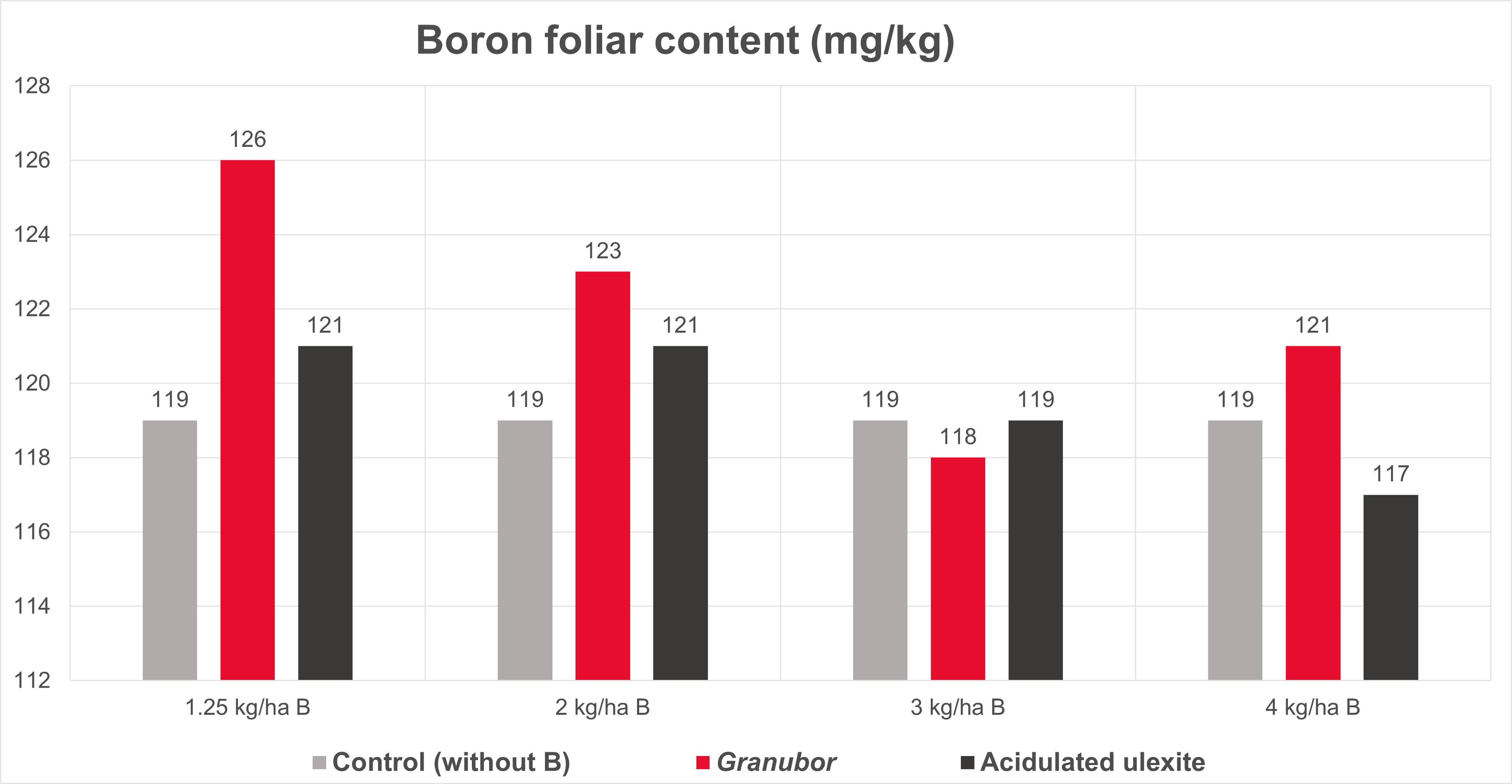 Boron foliar content graph