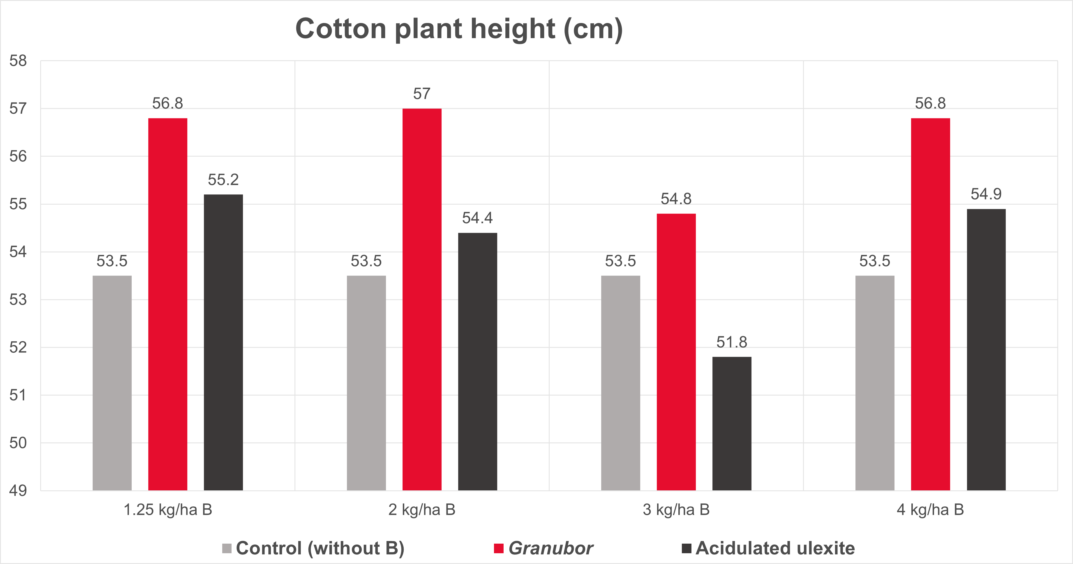 Cotton plant height graph