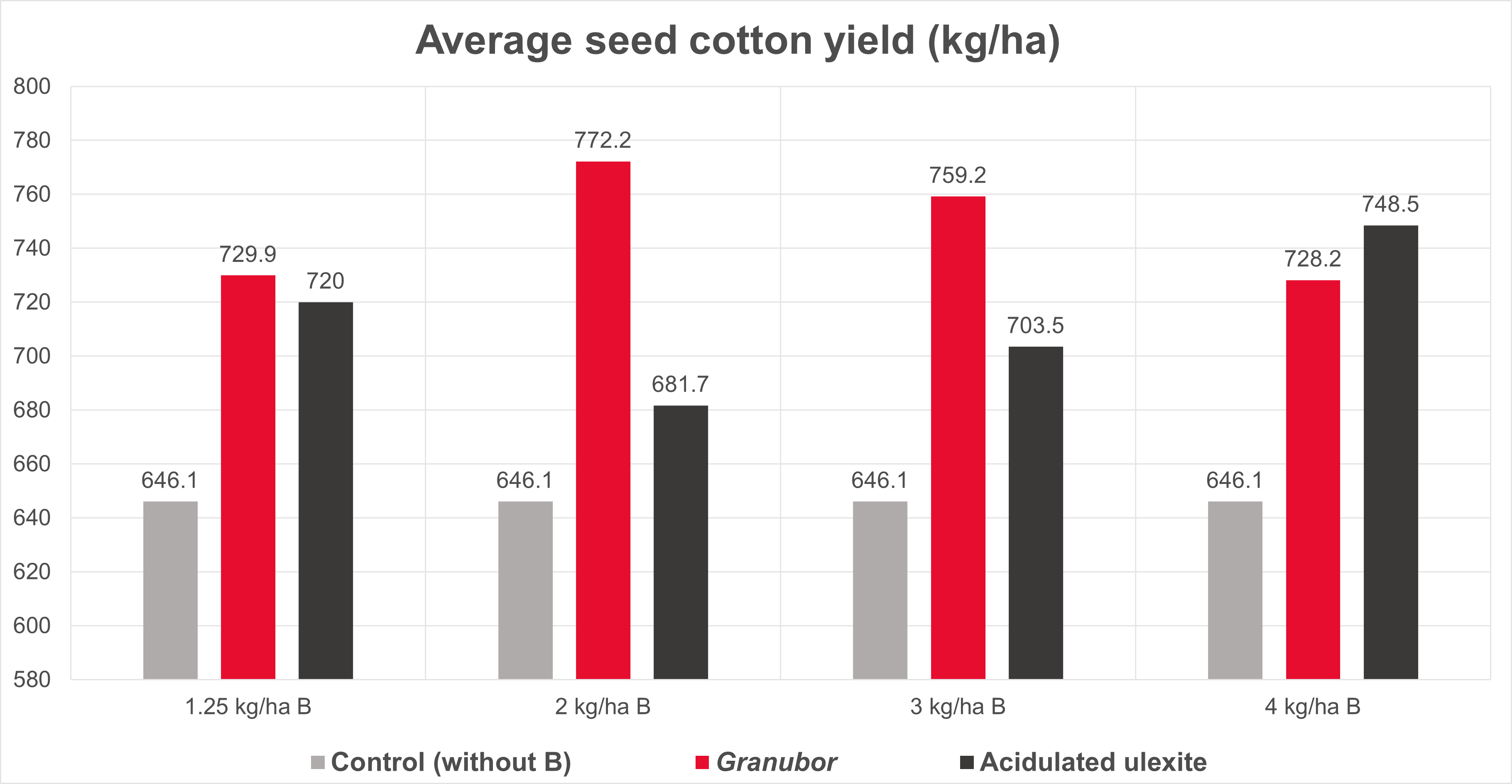 Average seed cotton yield graph