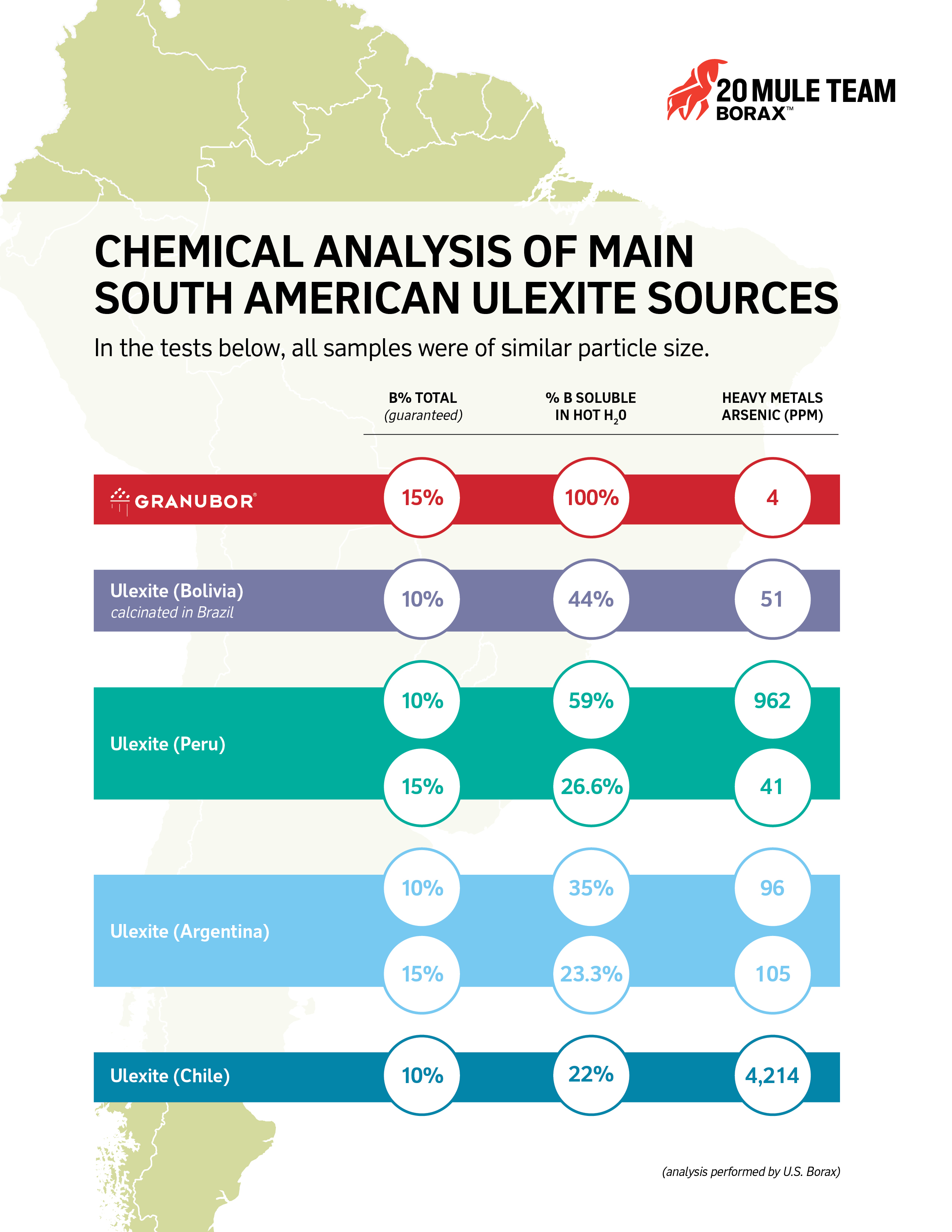 Chemical analysis of South American ulexite from Bolivia, Argentina, Peru, and Chile as compared to Granubor from U.S. Borax