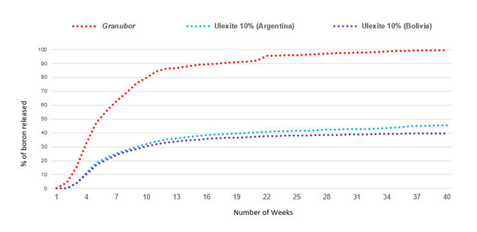 Graph showing percentage of boron percolated in a sandy soil with pH 4.7