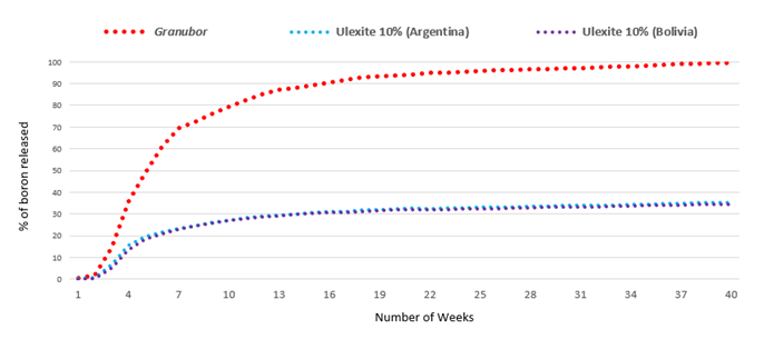 Graph showing percentage of boron percolated in a sandy soil with pH 4.1