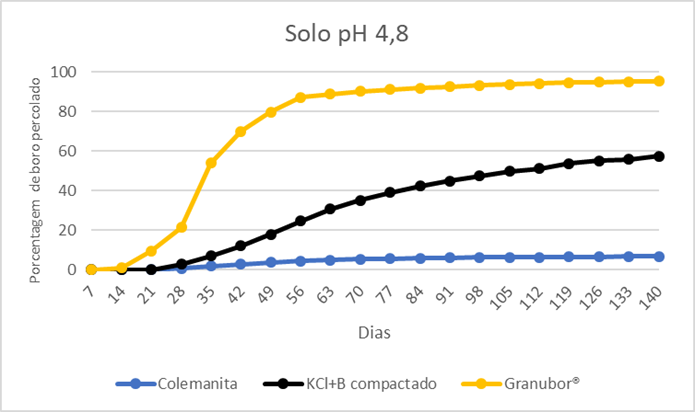 Graph showing percentage of boron percolated in a soil under pH 4.8