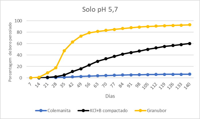 Graph showing percentage of boron percolated in a soil under pH 5.7